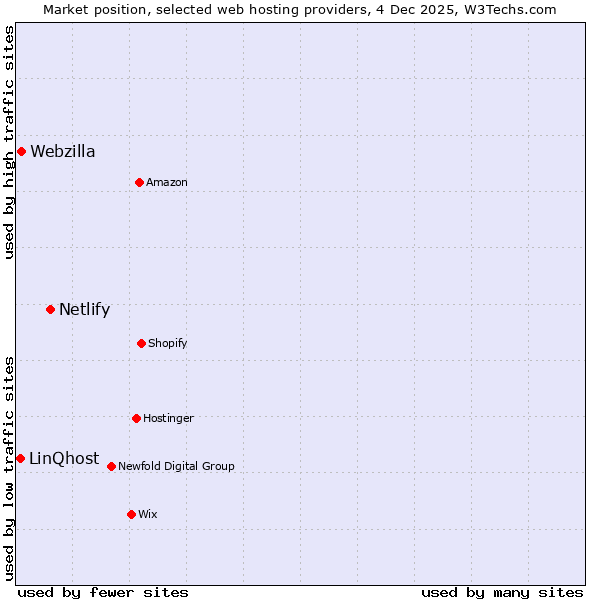 Market position of Netlify vs. Webzilla vs. LinQhost