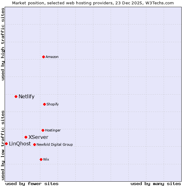 Market position of XServer vs. Netlify vs. LinQhost