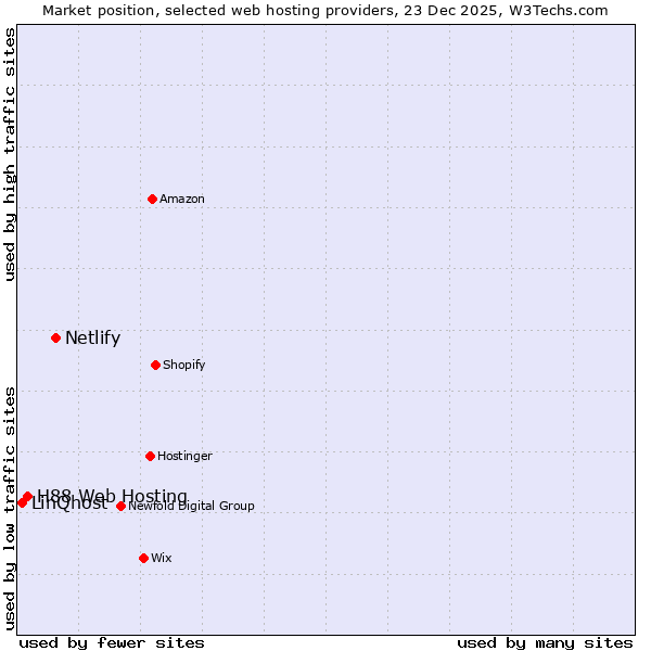 Market position of Netlify vs. H88 Web Hosting vs. LinQhost
