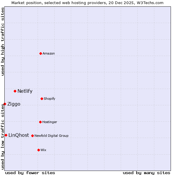 Market position of Netlify vs. LinQhost vs. Ziggo