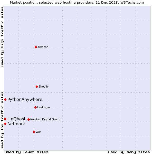 Market position of Netmark vs. PythonAnywhere vs. LinQhost