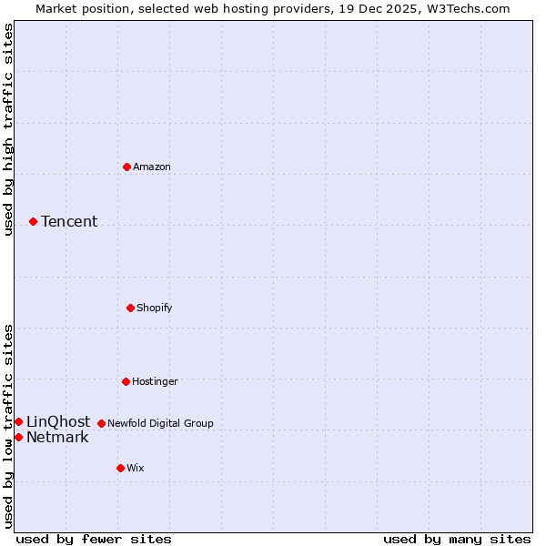 Market position of Tencent vs. Netmark vs. LinQhost