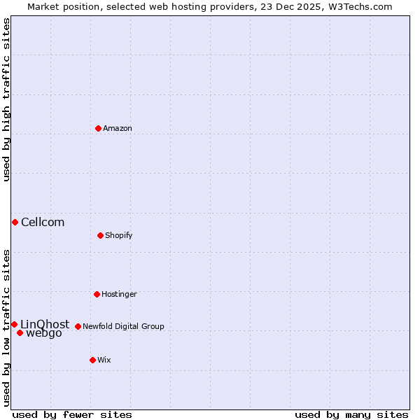 Market position of webgo vs. Cellcom vs. LinQhost
