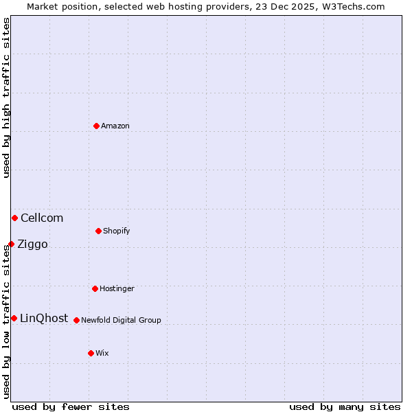 Market position of Cellcom vs. LinQhost vs. Ziggo