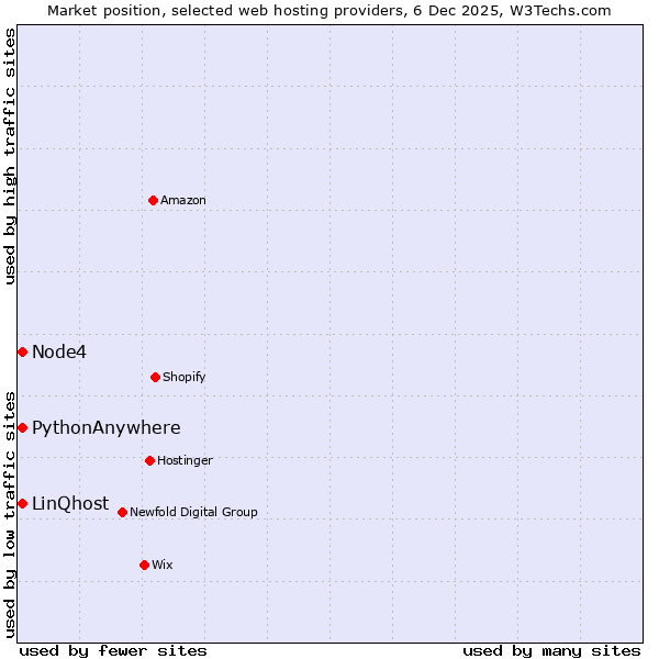 Market position of Node4 vs. PythonAnywhere vs. LinQhost