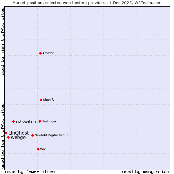 Market position of o2switch vs. webgo vs. LinQhost