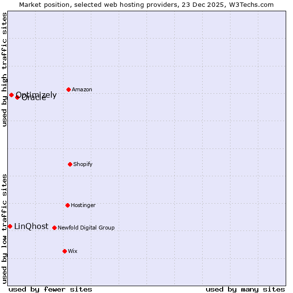 Market position of Oracle vs. Optimizely vs. LinQhost