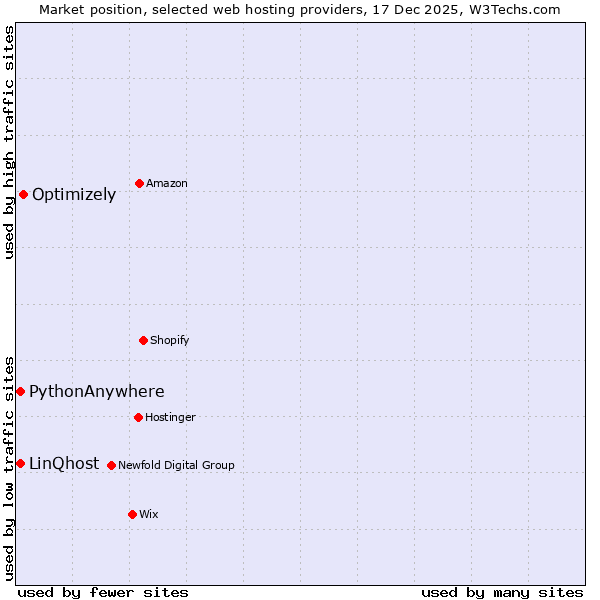 Market position of Optimizely vs. PythonAnywhere vs. LinQhost