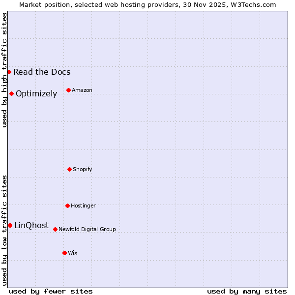 Market position of Optimizely vs. LinQhost vs. Read the Docs