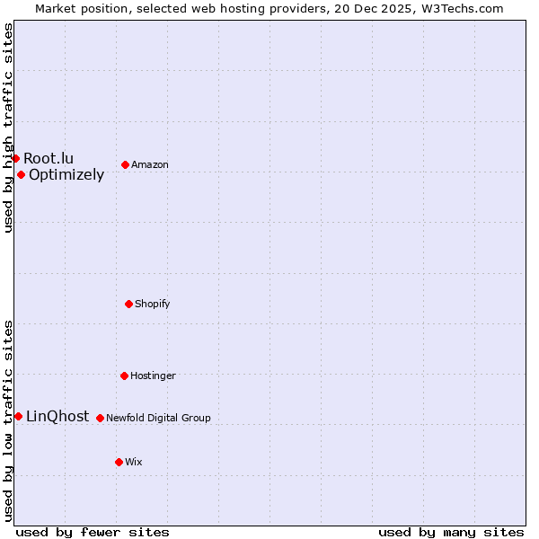 Market position of Optimizely vs. LinQhost vs. Root.lu