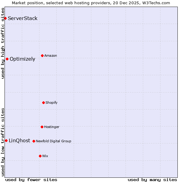 Market position of Optimizely vs. LinQhost vs. ServerStack