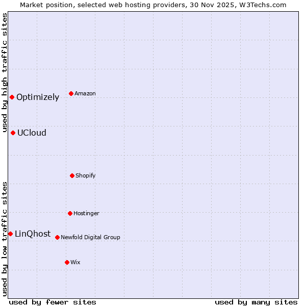 Market position of UCloud vs. Optimizely vs. LinQhost