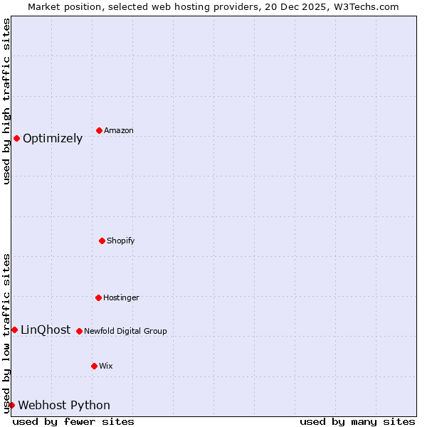 Market position of Optimizely vs. LinQhost vs. Webhost Python