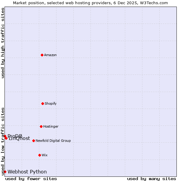 Market position of LinQhost vs. ProDB vs. Webhost Python