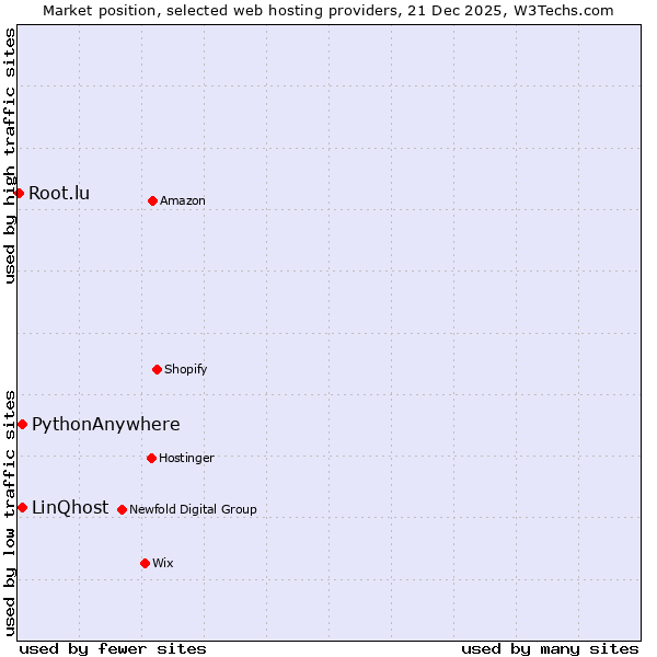 Market position of PythonAnywhere vs. LinQhost vs. Root.lu