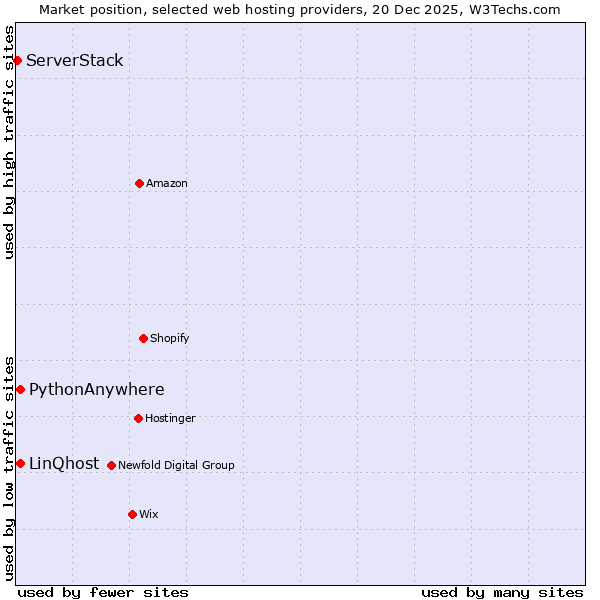 Market position of PythonAnywhere vs. LinQhost vs. ServerStack