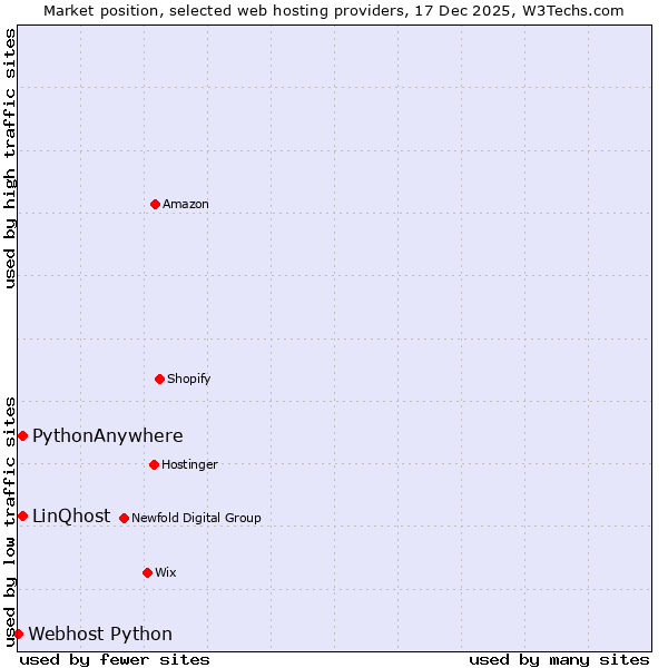 Market position of PythonAnywhere vs. LinQhost vs. Webhost Python