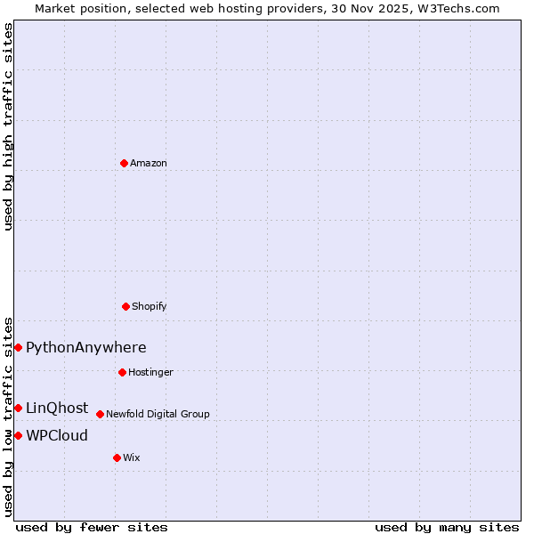 Market position of WPCloud vs. PythonAnywhere vs. LinQhost