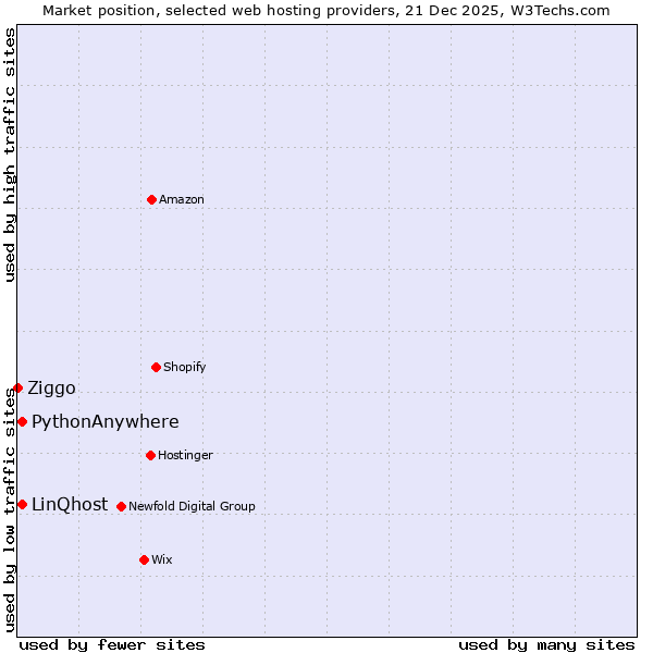 Market position of PythonAnywhere vs. LinQhost vs. Ziggo