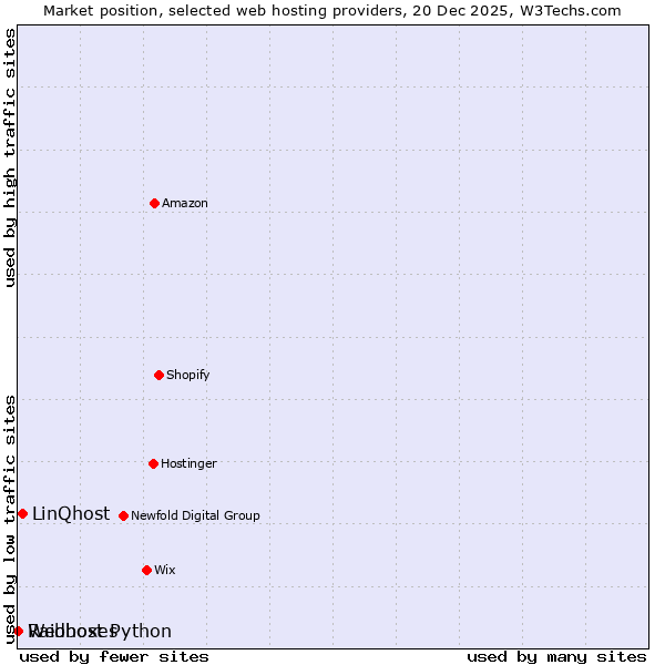 Market position of LinQhost vs. Webhost Python vs. Raidboxes