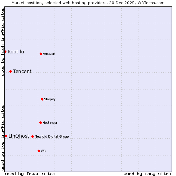 Market position of Tencent vs. LinQhost vs. Root.lu