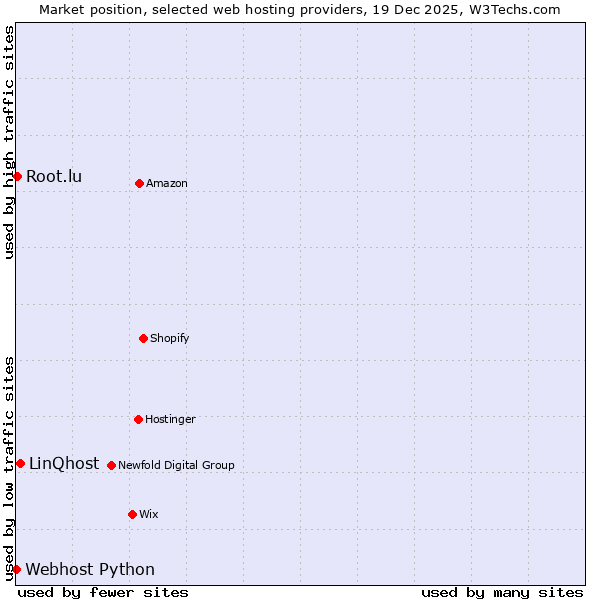 Market position of LinQhost vs. Root.lu vs. Webhost Python