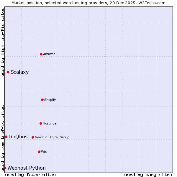 Market position of Scalaxy vs. LinQhost vs. Webhost Python