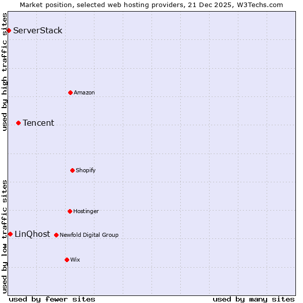 Market position of Tencent vs. LinQhost vs. ServerStack