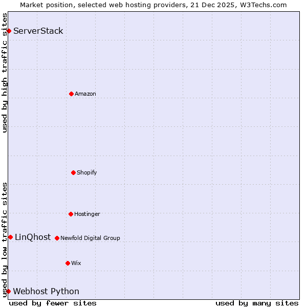 Market position of LinQhost vs. ServerStack vs. Webhost Python