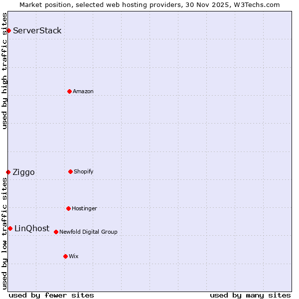 Market position of LinQhost vs. ServerStack vs. Ziggo