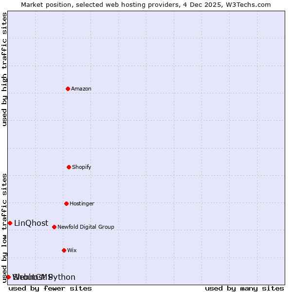 Market position of LinQhost vs. ShoutCMS vs. Webhost Python