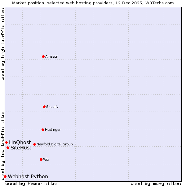 Market position of SiteHost vs. LinQhost vs. Webhost Python