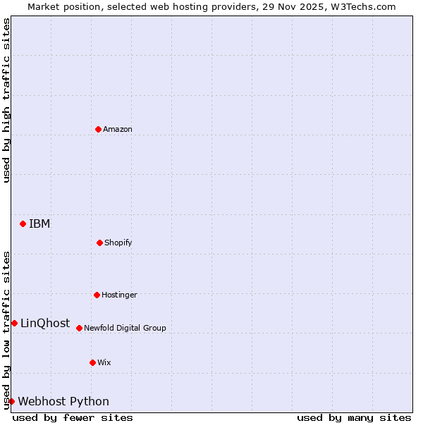 Market position of IBM vs. LinQhost vs. Webhost Python