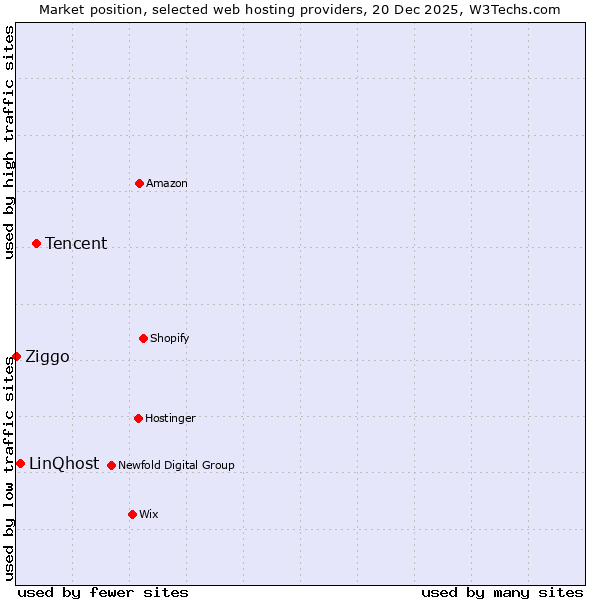 Market position of Tencent vs. LinQhost vs. Ziggo