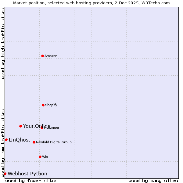 Market position of Your.Online vs. LinQhost vs. Webhost Python