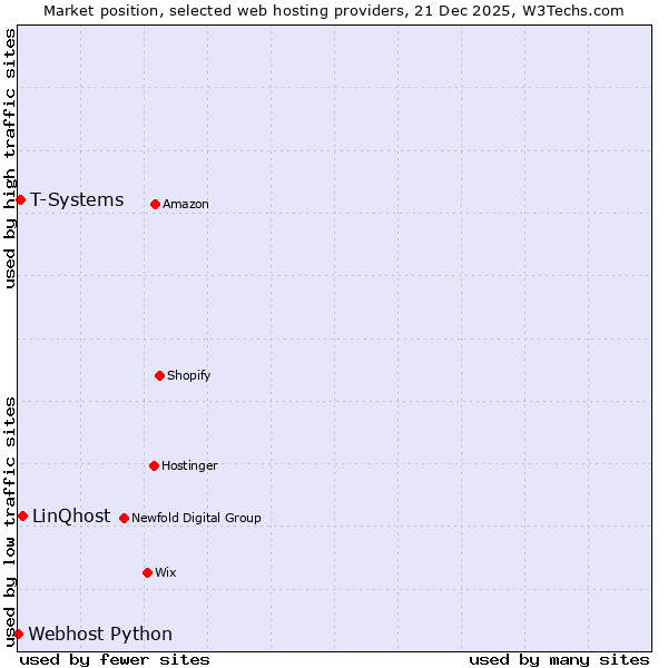 Market position of LinQhost vs. T-Systems vs. Webhost Python