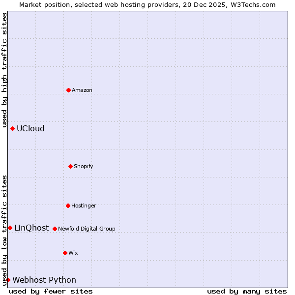 Market position of UCloud vs. LinQhost vs. Webhost Python