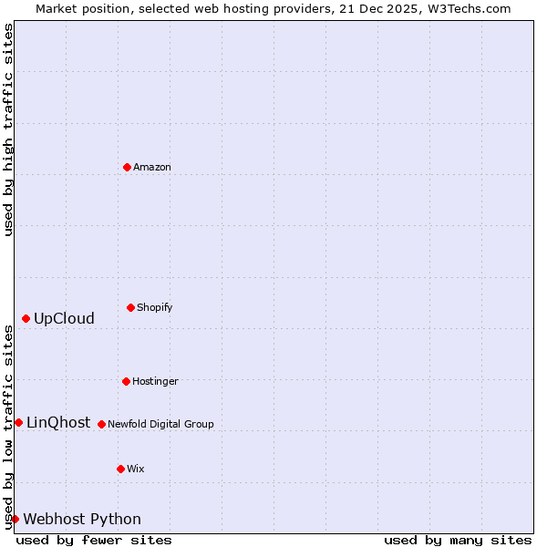 Market position of UpCloud vs. LinQhost vs. Webhost Python
