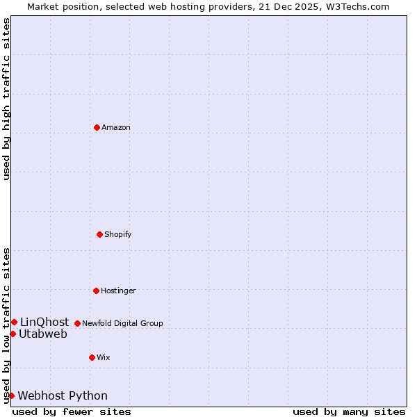 Market position of LinQhost vs. Utabweb vs. Webhost Python