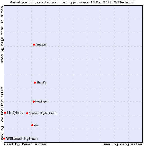 Market position of LinQhost vs. Webhost Python vs. VPS.net
