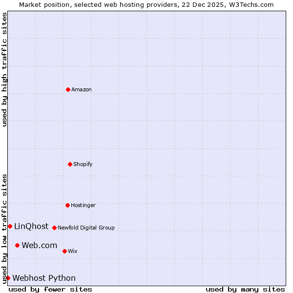 Market position of Web.com vs. LinQhost vs. Webhost Python