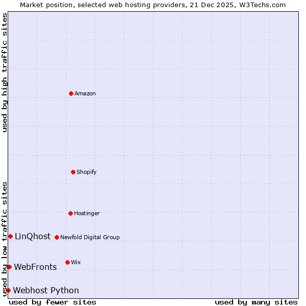 Market position of LinQhost vs. WebFronts vs. Webhost Python