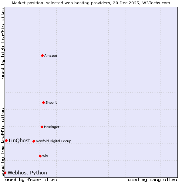 Market position of LinQhost vs. Webhost Python