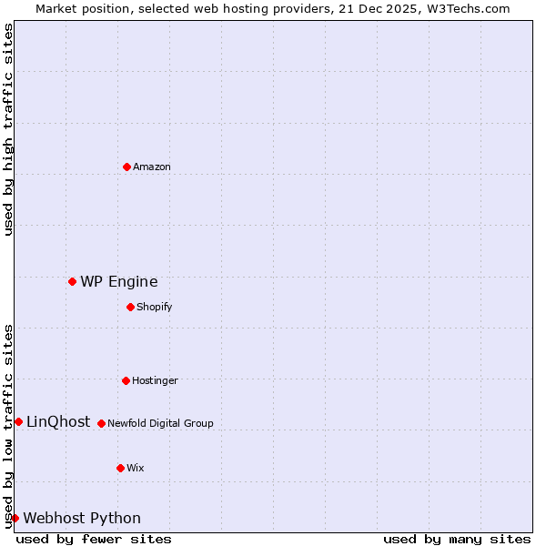 Market position of WP Engine vs. LinQhost vs. Webhost Python