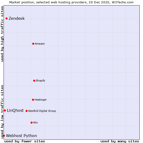 Market position of Zendesk vs. LinQhost vs. Webhost Python