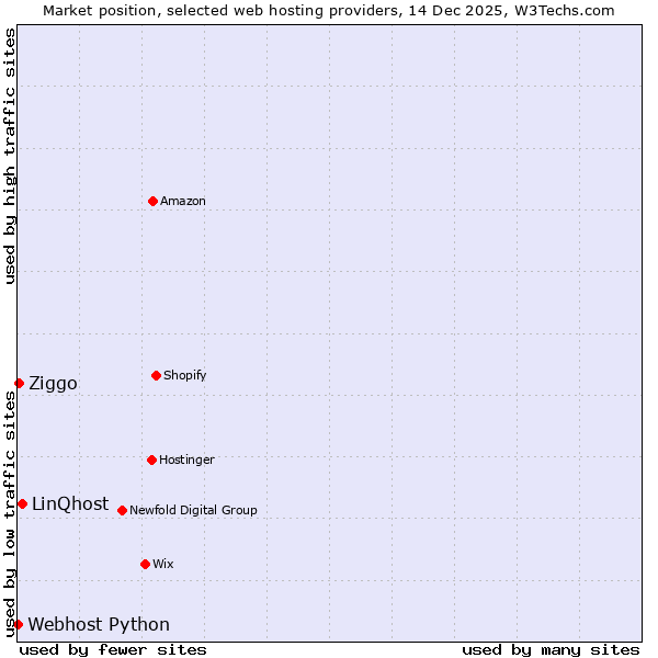 Market position of LinQhost vs. Ziggo vs. Webhost Python