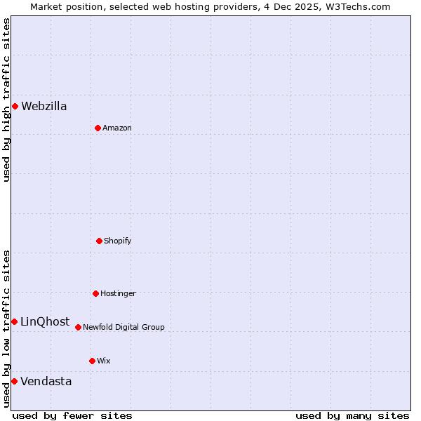 Market position of Webzilla vs. Vendasta vs. LinQhost