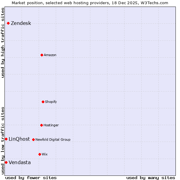 Market position of Zendesk vs. Vendasta vs. LinQhost