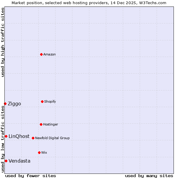 Market position of Vendasta vs. LinQhost vs. Ziggo