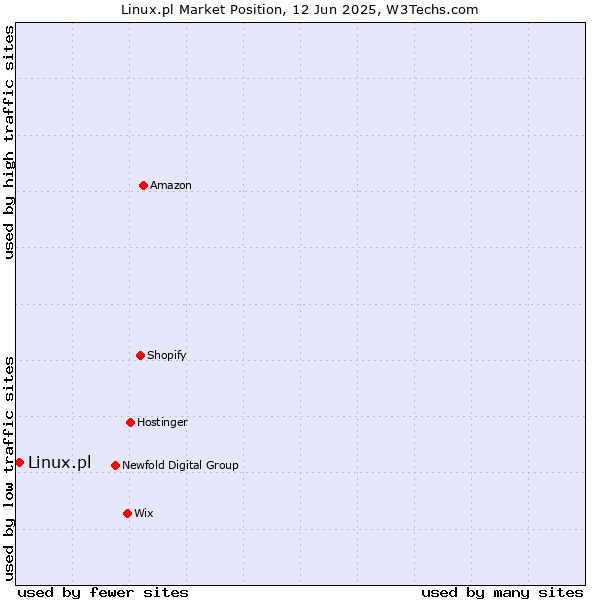 Market position of Linux.pl